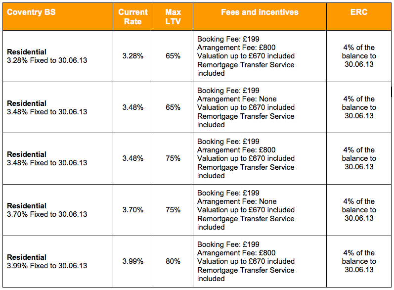 Coventry Building Society cuts rates by up to 0.2